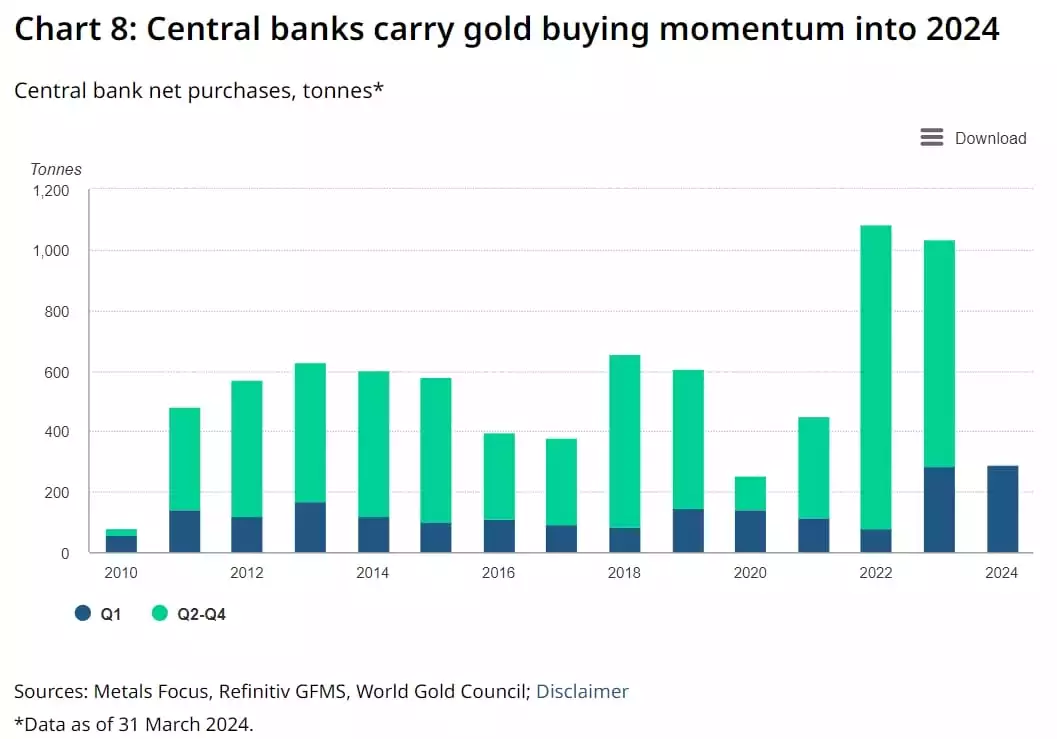 Central banks gold momentum so far in 2024 Central banks gold momentum so far in 2024